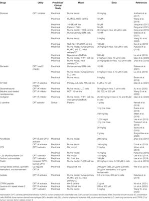 Carnitine Palmitoyltransferase System: A New Target for Anti-Inflammatory and Anticancer Therapy?